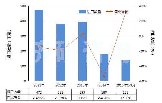 2011-2015年9月中國(guó)氧氯化磷（磷酰氯、三氯氧磷）(HS28121020)進(jìn)口量及增速統(tǒng)計(jì)